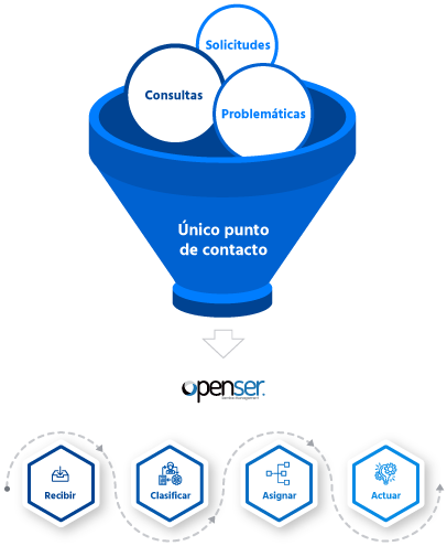 Openser. ¿Cómo lo hacemos?